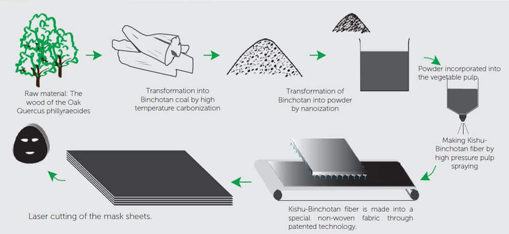 Production of activated carbon mask: