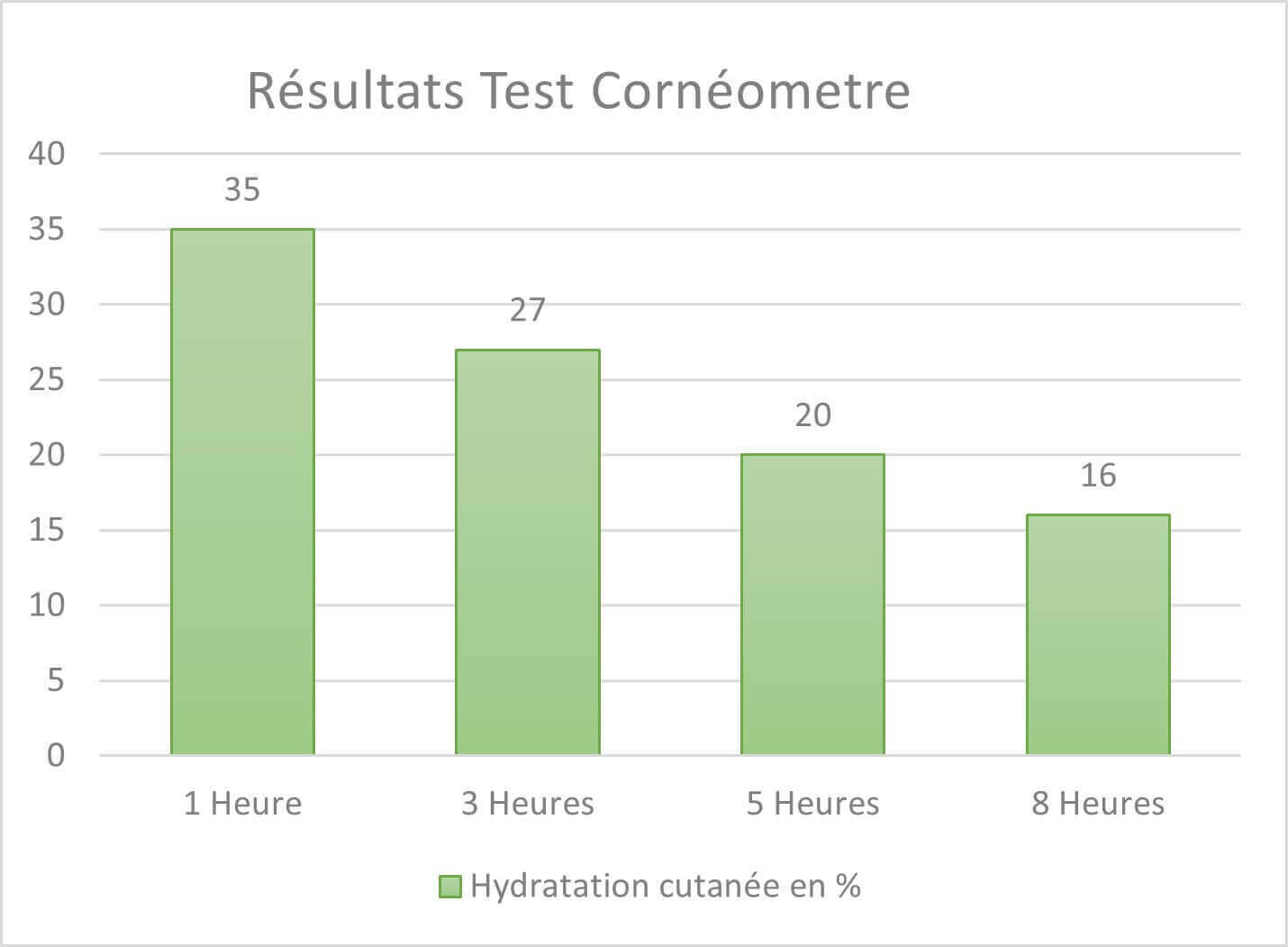 Why use Phytessence Oryza for moisturizing skin care?